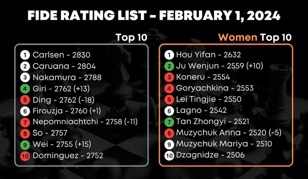 FIDE February 2024 rating list: Wei Yi debuts in top 10 Open